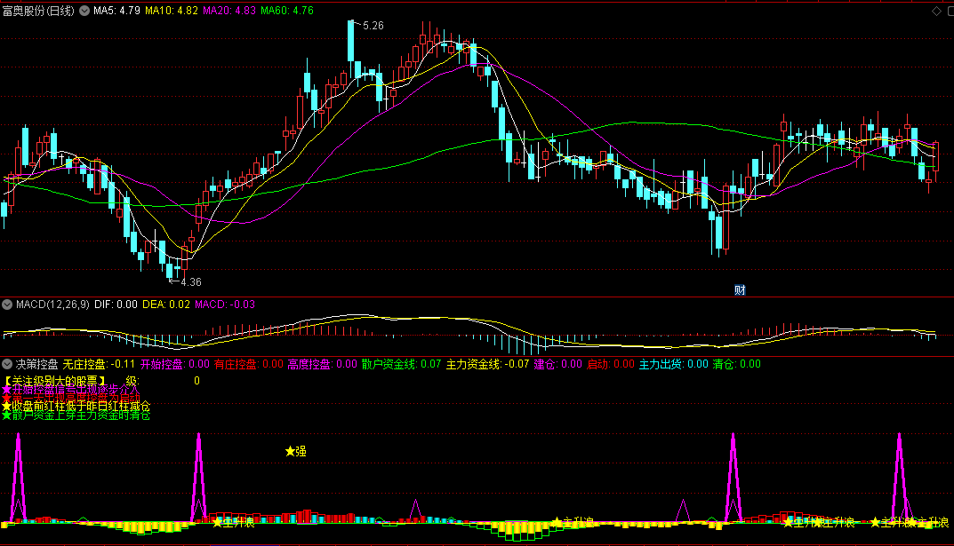 〖决策控盘〗副图指标 主力资金线启动 有庄控盘建仓 通达信 源码