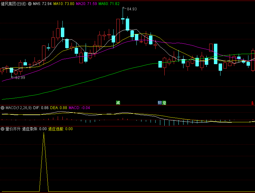 对〖量价齐升选股〗副图/选股指标的深入挖掘 很有挖掘潜力 追求精准 通达信 源码