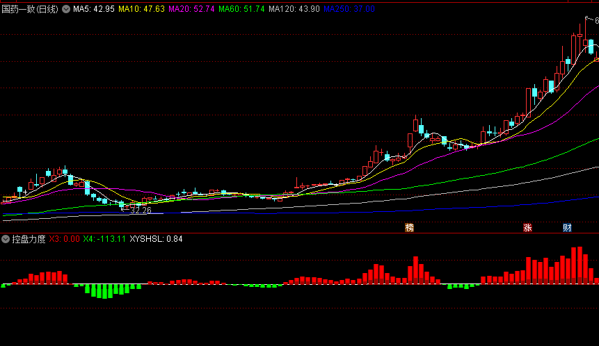 〖控盘力度〗副图指标 让牛股无所遁形 超精确主力控盘监控 通达信 源码