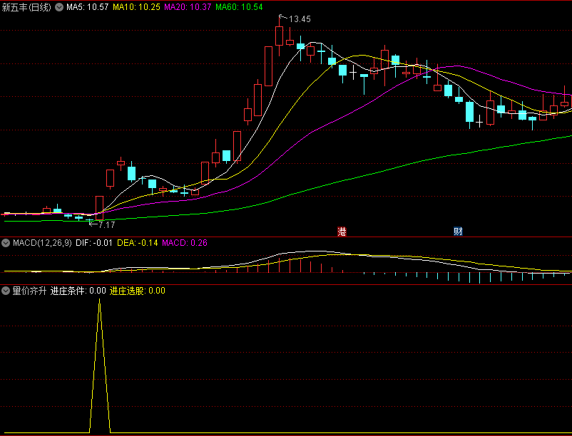 对〖量价齐升选股〗副图/选股指标的深入挖掘 很有挖掘潜力 追求精准 通达信 源码