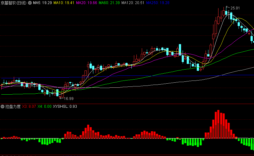 〖控盘力度〗副图指标 让牛股无所遁形 超精确主力控盘监控 通达信 源码