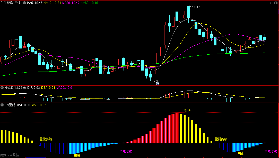 〖EM量能〗副图指标 观察个股能量强度的好公式 看看走势强不强 通达信 源码