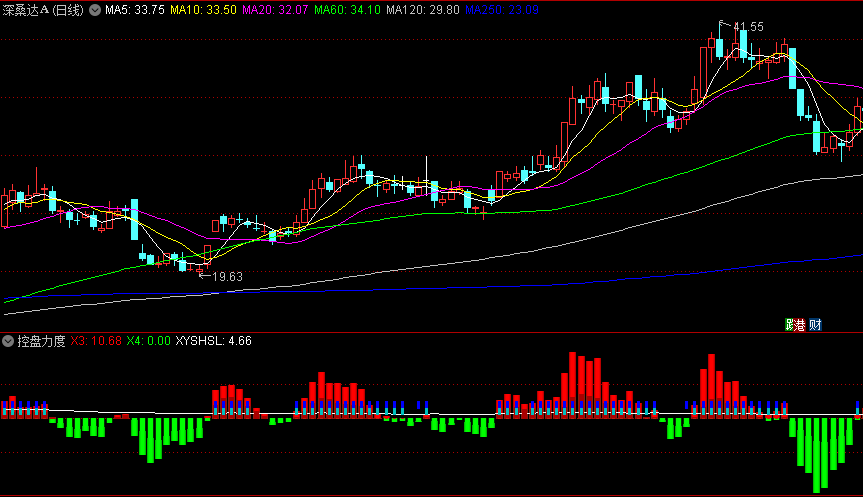 〖控盘力度〗副图指标 让牛股无所遁形 超精确主力控盘监控 通达信 源码