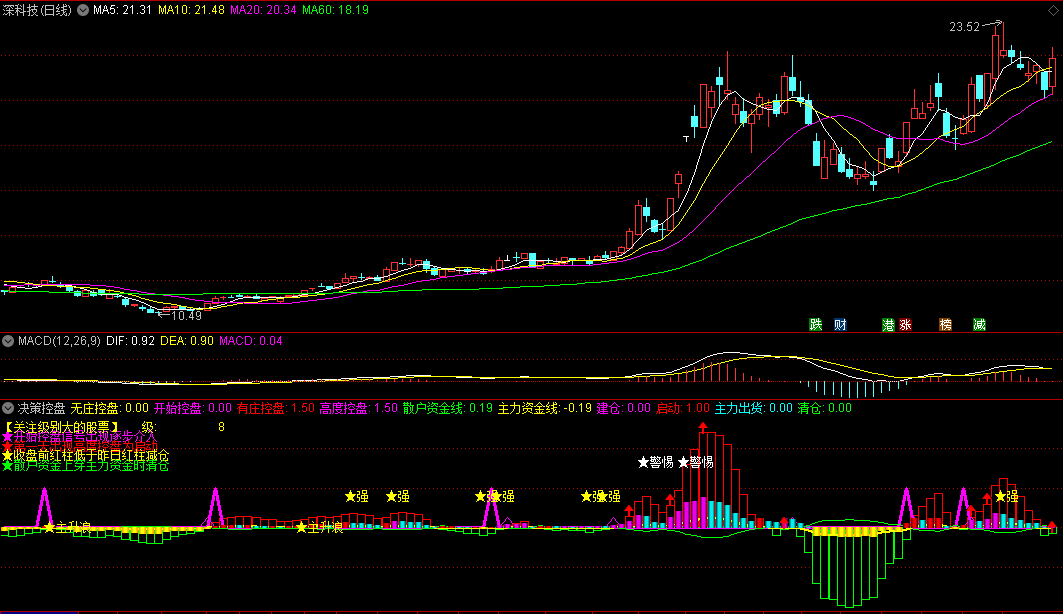 〖决策控盘〗副图指标 主力资金线启动 有庄控盘建仓 通达信 源码
