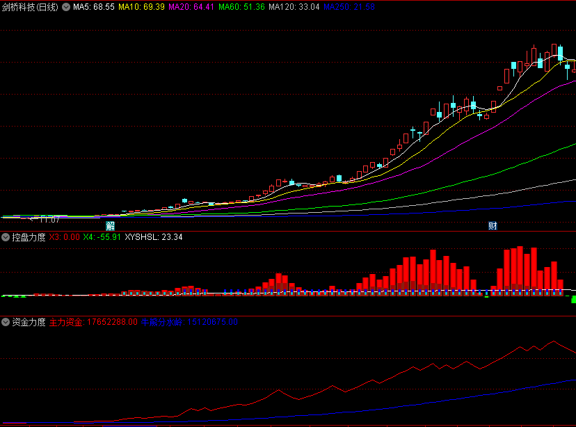 〖资金力度〗副图指标 牛股妖股的第二大特征 几乎是100%的准确 通达信 源码