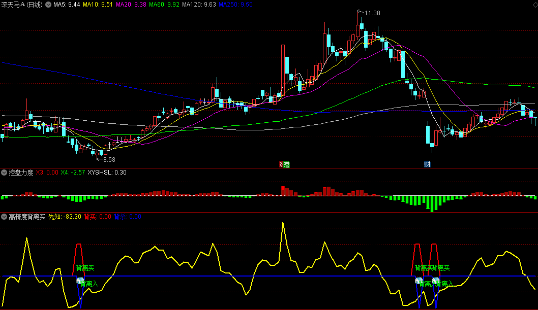 〖高精度背离买卖〗副图/选股指标 准确度高 不输金砖 同时适合手机版本 通达信 源码