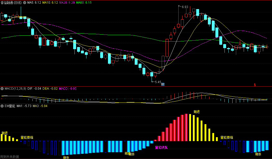 〖EM量能〗副图指标 观察个股能量强度的好公式 看看走势强不强 通达信 源码