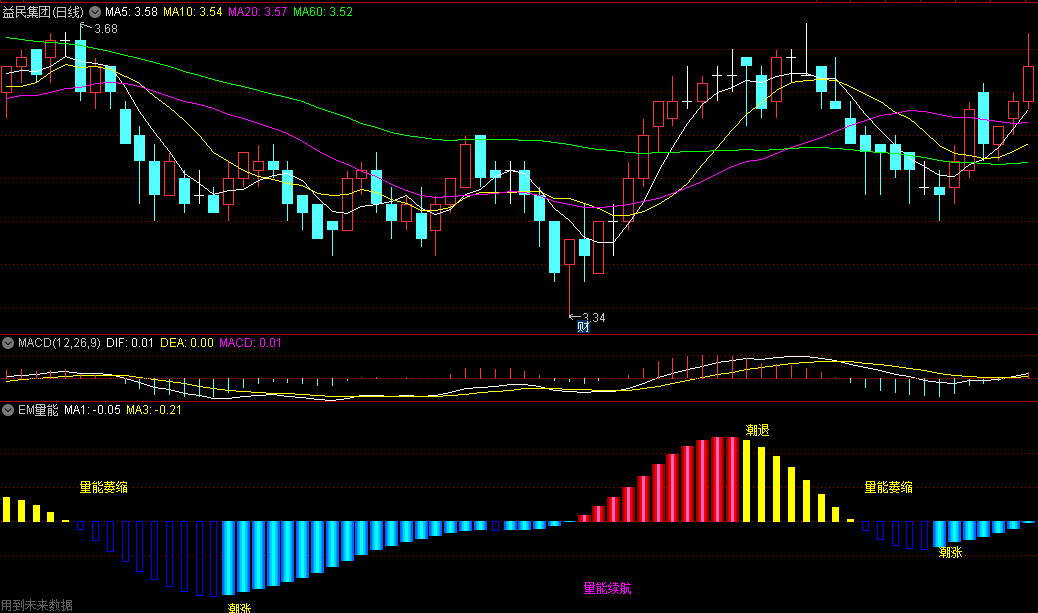 〖EM量能〗副图指标 观察个股能量强度的好公式 看看走势强不强 通达信 源码