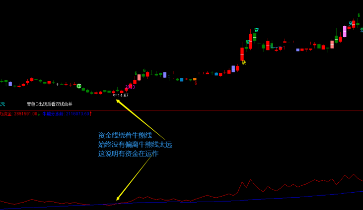 〖资金力度〗副图指标 牛股妖股的第二大特征 几乎是100%的准确 通达信 源码