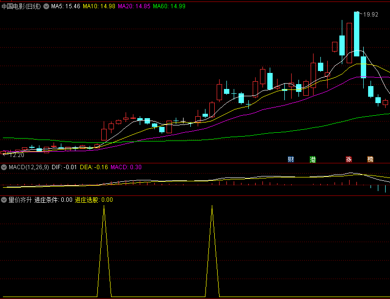 对〖量价齐升选股〗副图/选股指标的深入挖掘 很有挖掘潜力 追求精准 通达信 源码