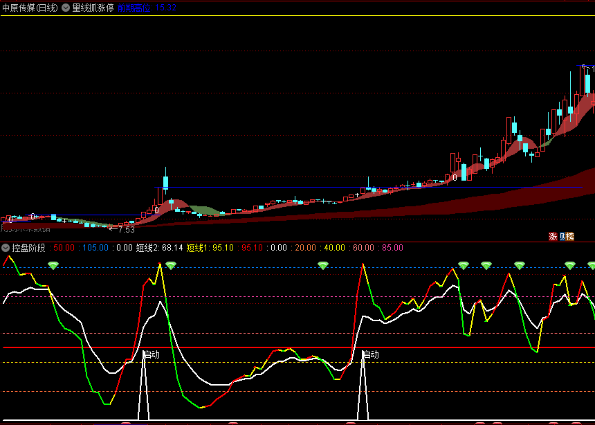 〖控盘阶段〗副图指标 预警短线买点 启动突破关注 通达信 源码