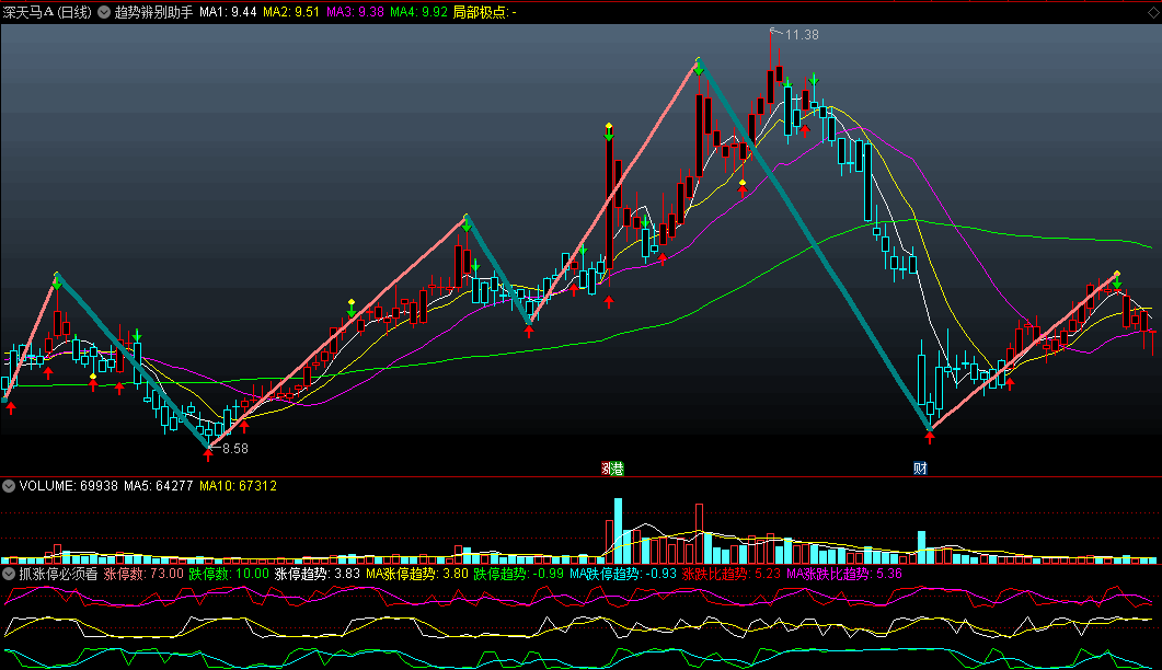 〖趋势辨别助手〗主图指标 缠论拐点定位 帮快速判断趋势的指标 通达信 源码