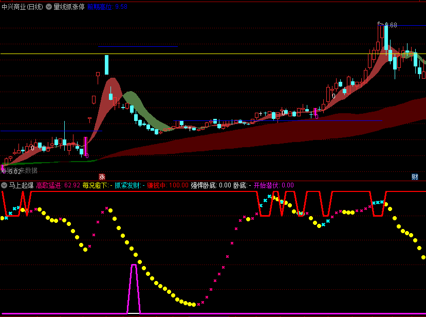 〖量线抓涨停〗主图指标 紫色K线关注 有未来函数 通达信 源码