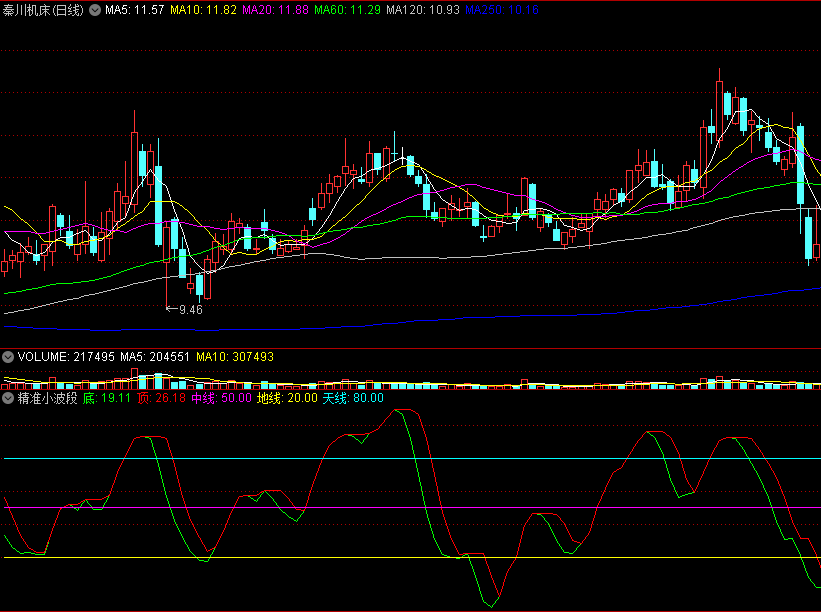 〖精准小波段〗副图指标 最强悍短线做波段 辅助短线买卖 通达信 源码