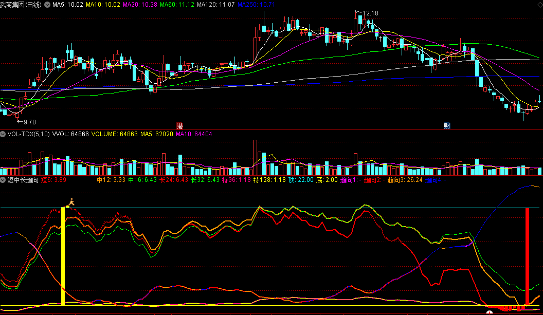 同花顺短中长趋向副图指标 红柱为底部买入信号 黄金柱为顶部卖出信号 源码 效果图