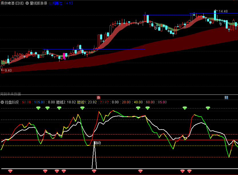 〖控盘阶段〗副图指标 预警短线买点 启动突破关注 通达信 源码