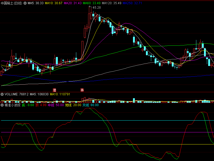〖精准小波段〗副图指标 最强悍短线做波段 辅助短线买卖 通达信 源码