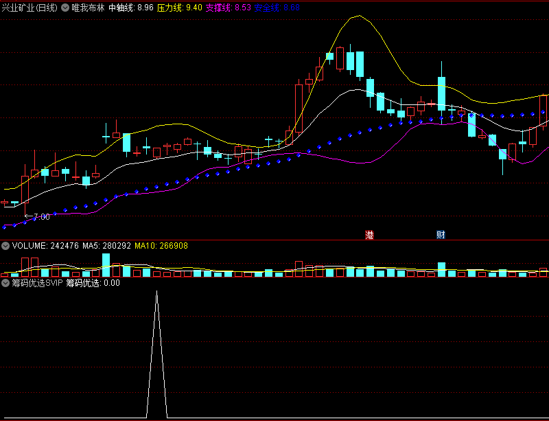 〖筹码优选〗SVIP副图/选股指标 选出最优的信号 德圣通原创架构 通达信 源码