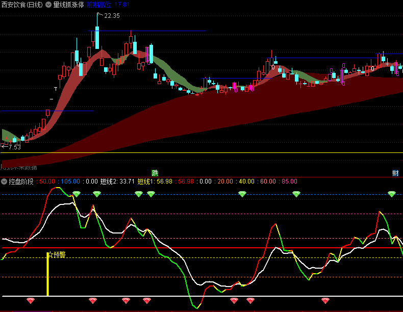 〖控盘阶段〗副图指标 预警短线买点 启动突破关注 通达信 源码