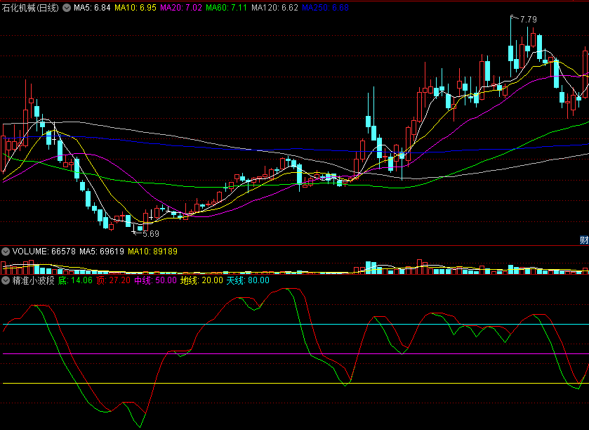 〖精准小波段〗副图指标 最强悍短线做波段 辅助短线买卖 通达信 源码