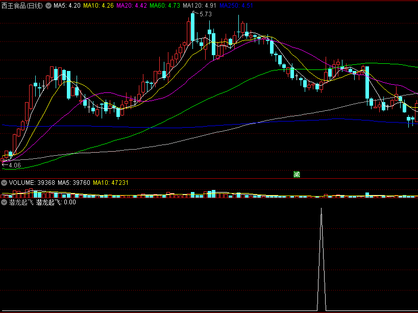 〖潜龙起飞〗副图/选股指标 选到起涨龙头 没有未来函数 通达信 源码