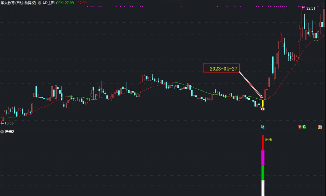 〖鹰击-2〗副图/选股指标 很有实战价值的指标 信号多 胜率更高 通达信 源码