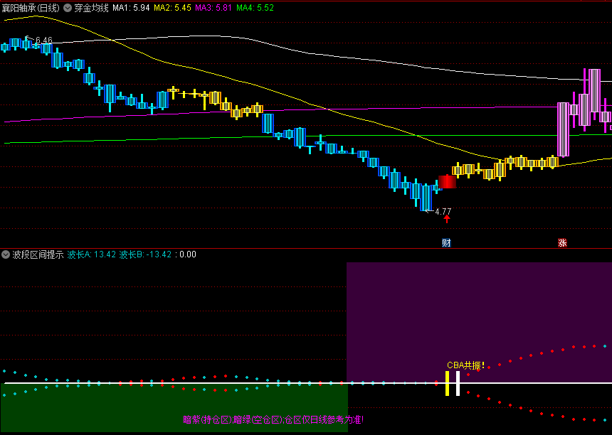 〖穿金均线〗主图指标 有效突破 回抽阴线收盘第二天买入 通达信 源码