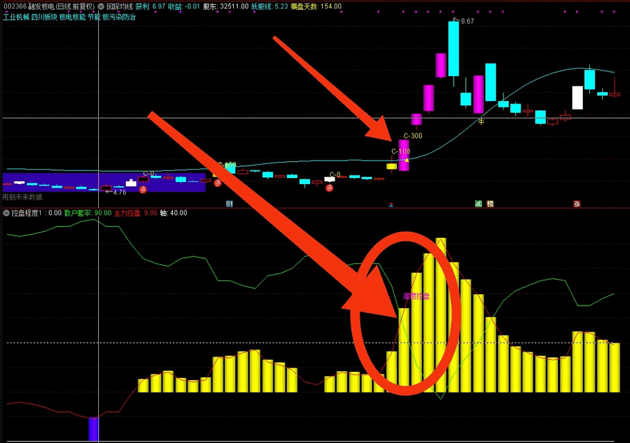 〖控盘程度〗副图指标 主力控盘开始 随后一波拉升 拿走不谢 通达信 源码