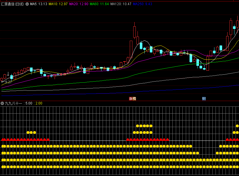 〖九九八十一〗副图指标 抓牛捉妖 量化个股强弱 无未来 通达信 源码