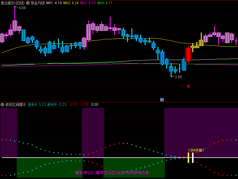 〖穿金均线〗主图指标 有效突破 回抽阴线收盘第二天买入 通达信 源码