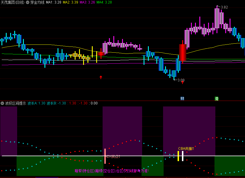 〖穿金均线〗主图指标 有效突破 回抽阴线收盘第二天买入 通达信 源码