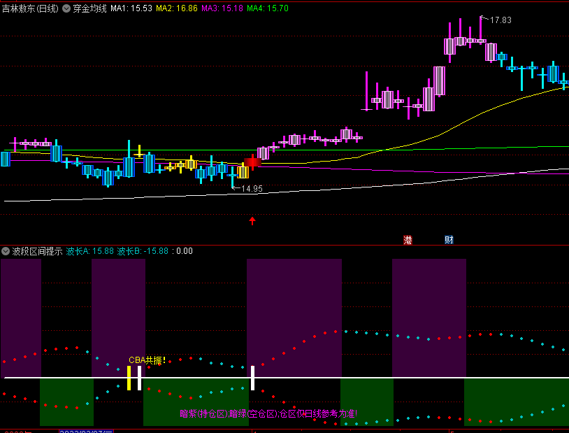 〖穿金均线〗主图指标 有效突破 回抽阴线收盘第二天买入 通达信 源码