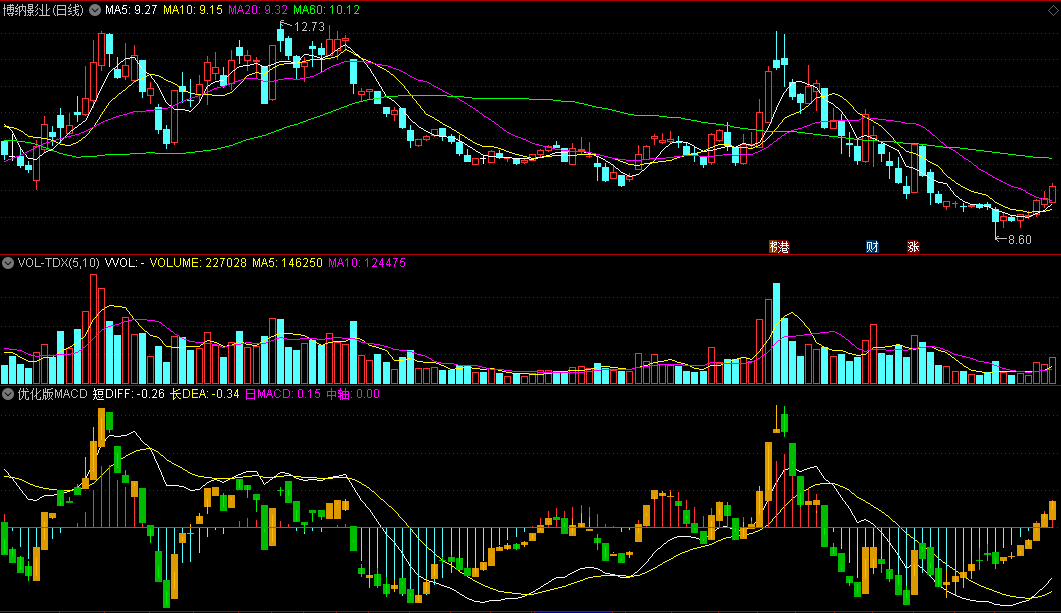 同花顺优化版MACD副图指标 根据中轴线区别强弱 辅助做波段 源码 效果图