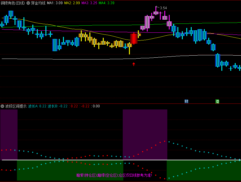 〖穿金均线〗主图指标 有效突破 回抽阴线收盘第二天买入 通达信 源码