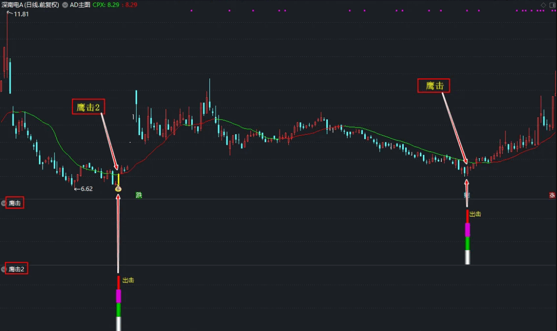 〖鹰击-2〗副图/选股指标 很有实战价值的指标 信号多 胜率更高 通达信 源码