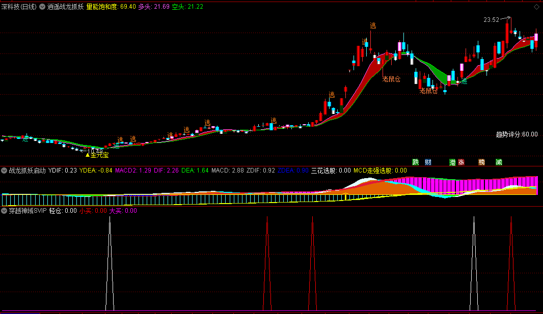 〖穿越神域〗SVIP副图/选股指标 适用通达信 德圣通原创作品 通达信 源码