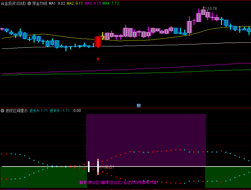 〖穿金均线〗主图指标 有效突破 回抽阴线收盘第二天买入 通达信 源码