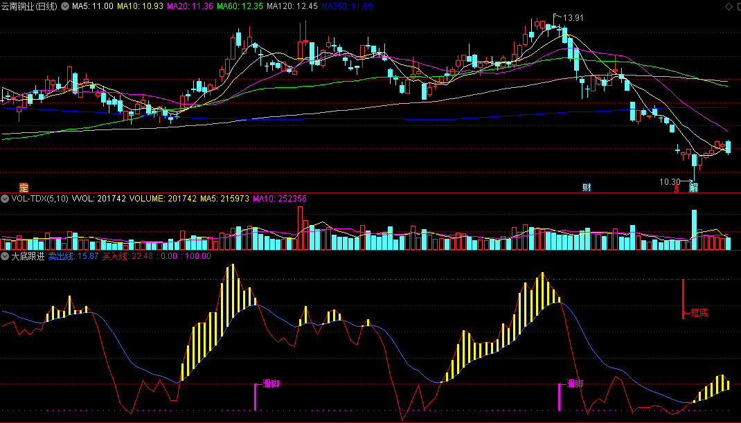 大顶大底+买入线卖出线的大底跟进副图公式