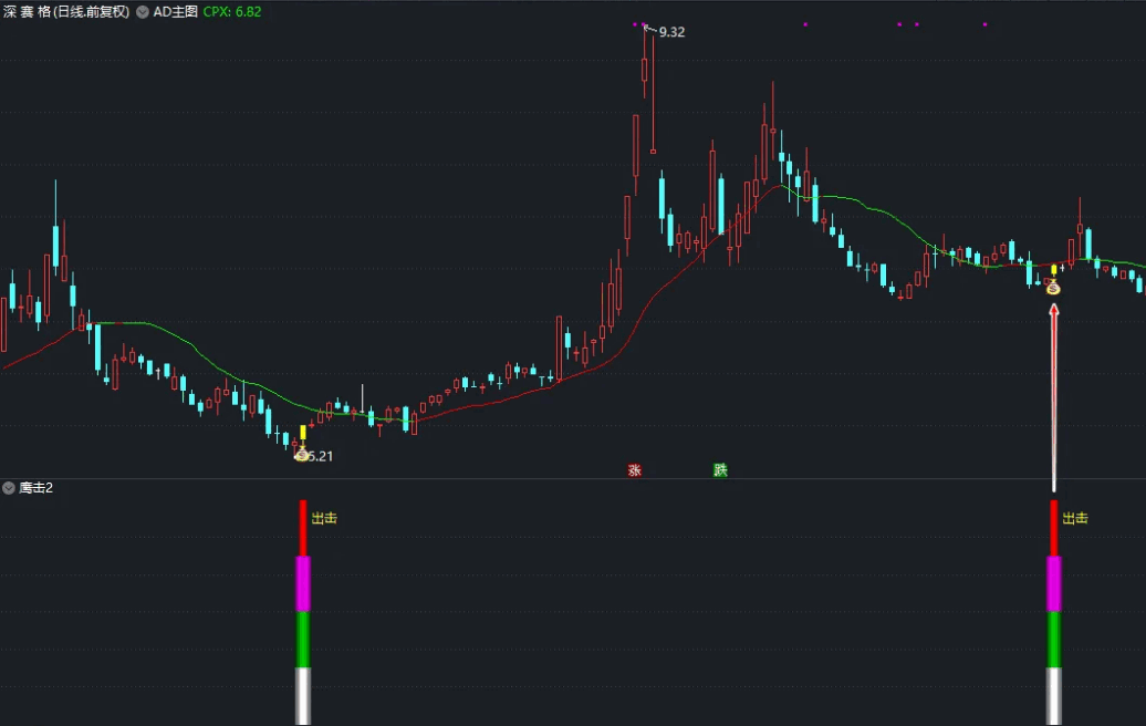 〖鹰击-2〗副图/选股指标 很有实战价值的指标 信号多 胜率更高 通达信 源码