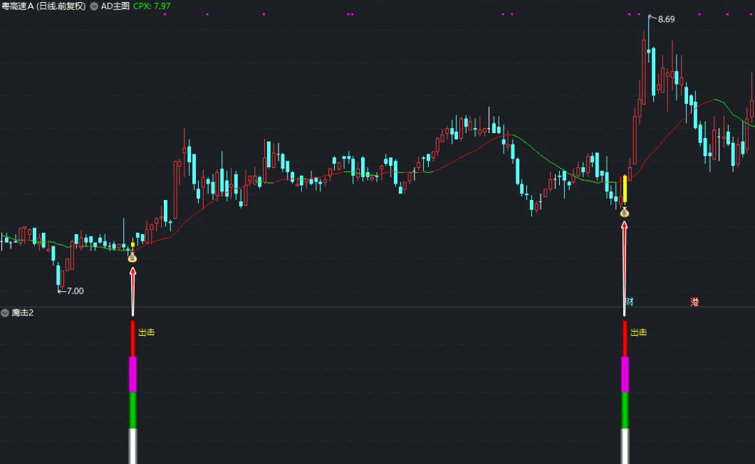 〖鹰击-2〗副图/选股指标 很有实战价值的指标 信号多 胜率更高 通达信 源码