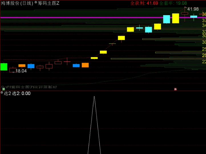 〖近期强势个股〗副图/选股指标 选出近期强势个股 鸿博股份、威龙股份 无未来 通达信 源码