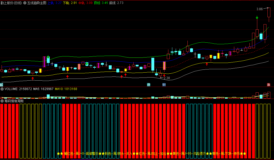 〖筹码情绪周期〗副图指标 根据筹码原理一眼看出牛股 橘红色底部警示 通达信 源码