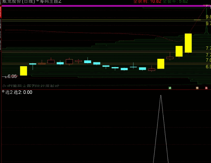 〖近期强势个股〗副图/选股指标 选出近期强势个股 鸿博股份、威龙股份 无未来 通达信 源码