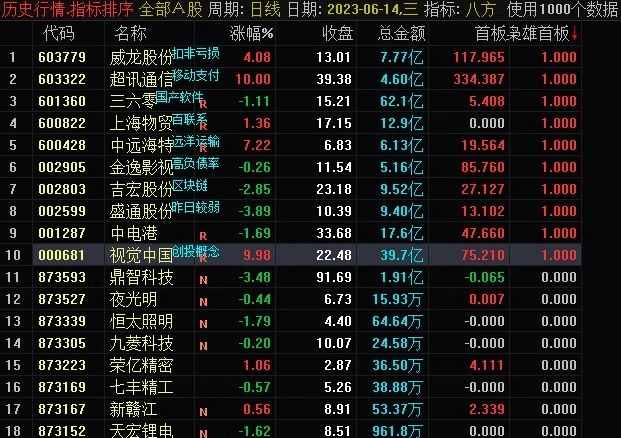 〖竞价首板〗副图/选股指标 结合大盘 每周打三五个板没问题 通达信 源码