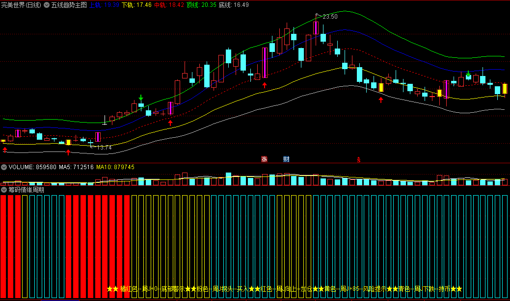 〖筹码情绪周期〗副图指标 根据筹码原理一眼看出牛股 橘红色底部警示 通达信 源码