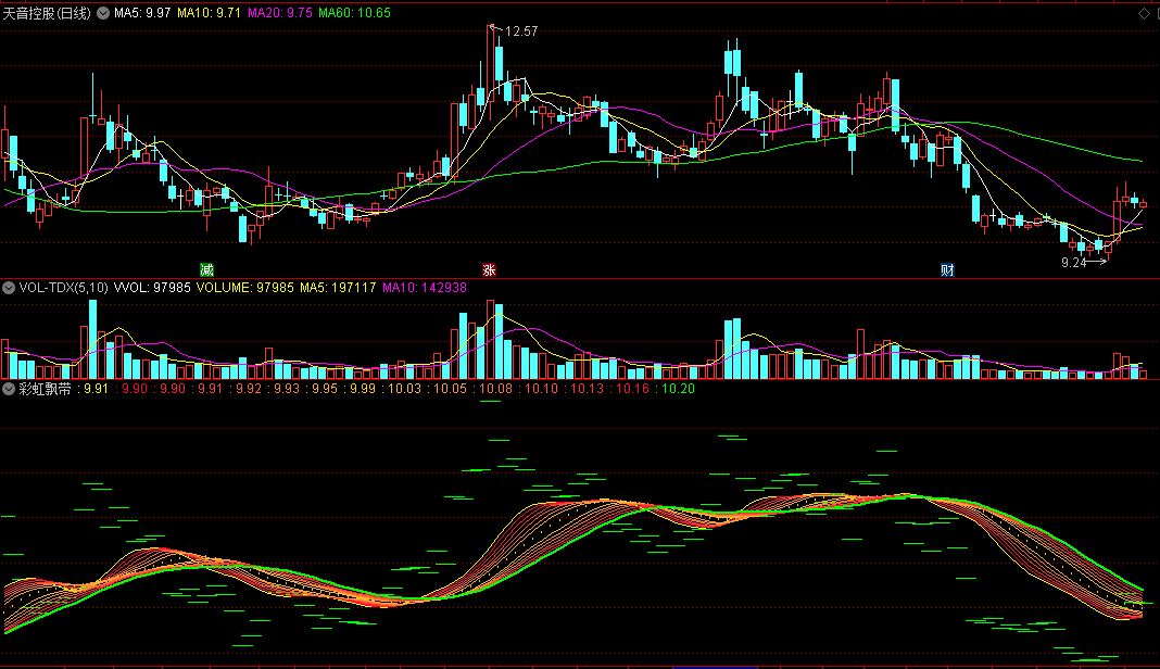 当黄线上穿绿线现拐点+全天成交重心的彩虹飘带副图公式