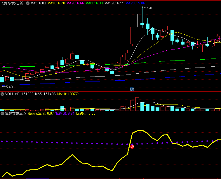 〖筹码突破高点〗副图/选股指标 黄实线金叉紫色虚线大行情确立 不加密 通达信 源码