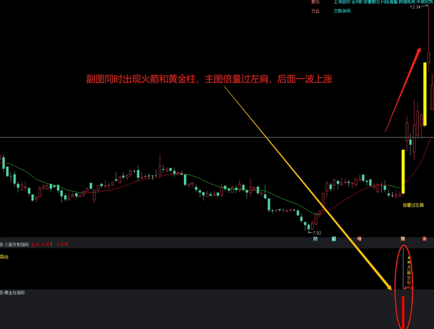 〖倍量过左肩〗主图/副图/选股指标 主副图三剑合一 同一天出现则关注 通达信 源码