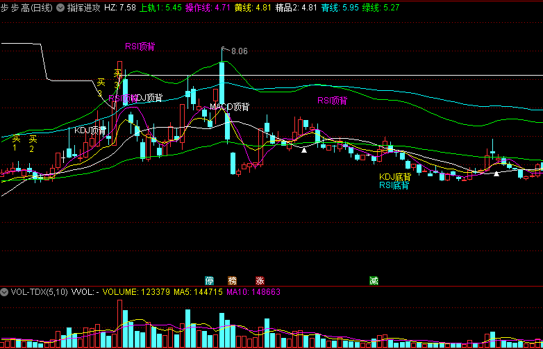 同花顺指挥进攻副图指标 含KDJ/MACD/RSI顶底背离 买卖指令 源码 效果图