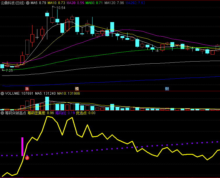 〖筹码突破高点〗副图/选股指标 黄实线金叉紫色虚线大行情确立 不加密 通达信 源码